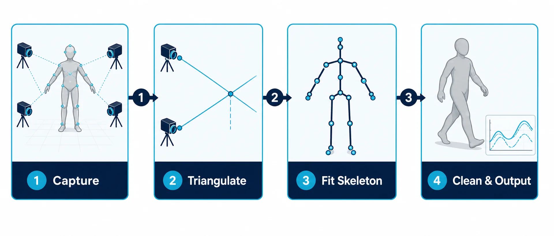 Four-step diagram showing capture, triangulation, skeleton fitting, and cleaning-and-output stages of motion capture