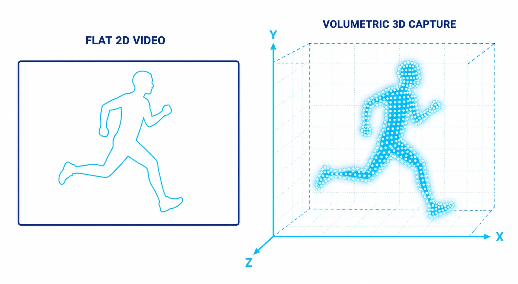 Illustration comparing flat 2D video of a runner with a 3D coordinate model on X, Y and Z axes