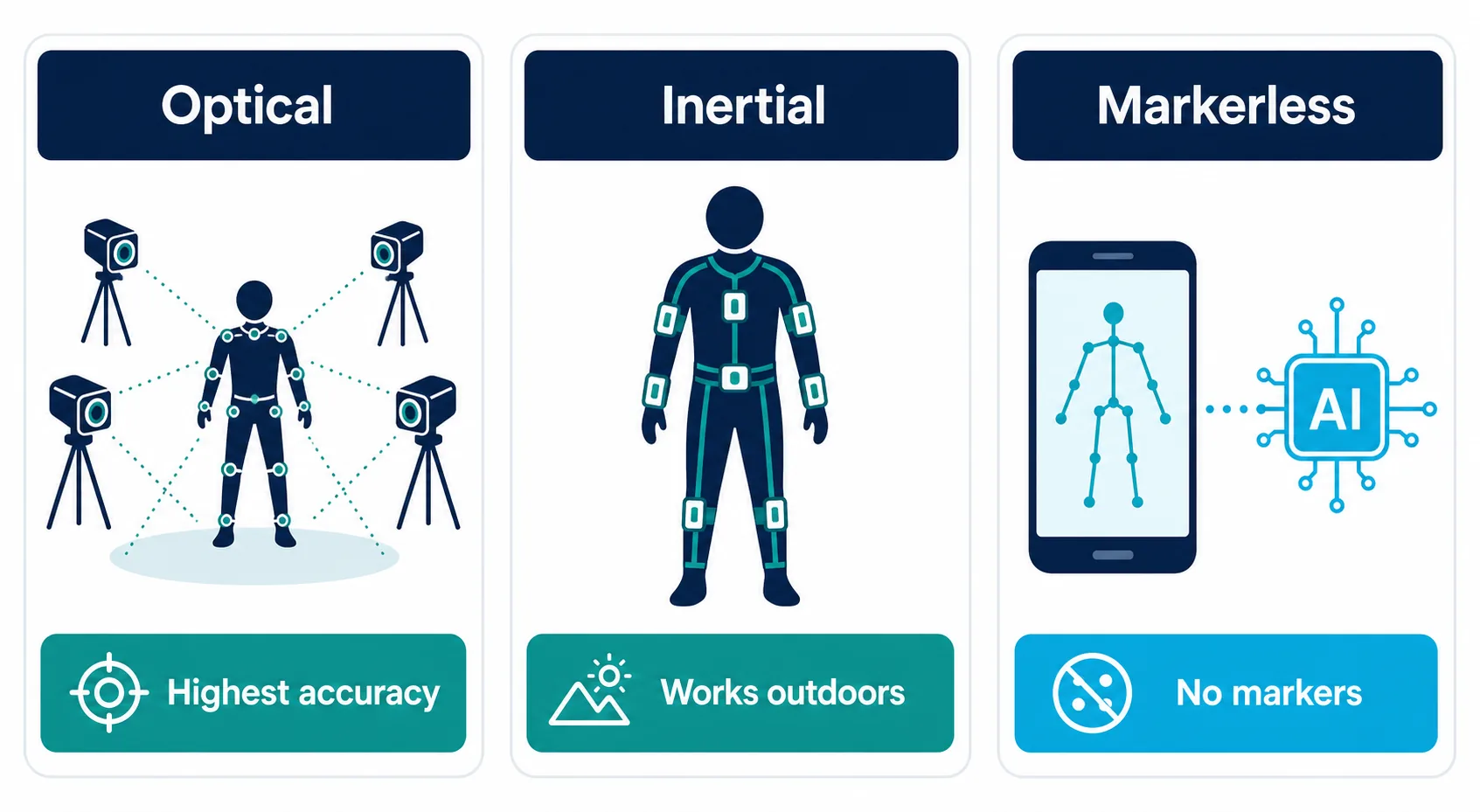 Side-by-side comparison of optical, inertial, and markerless 3D motion capture systems