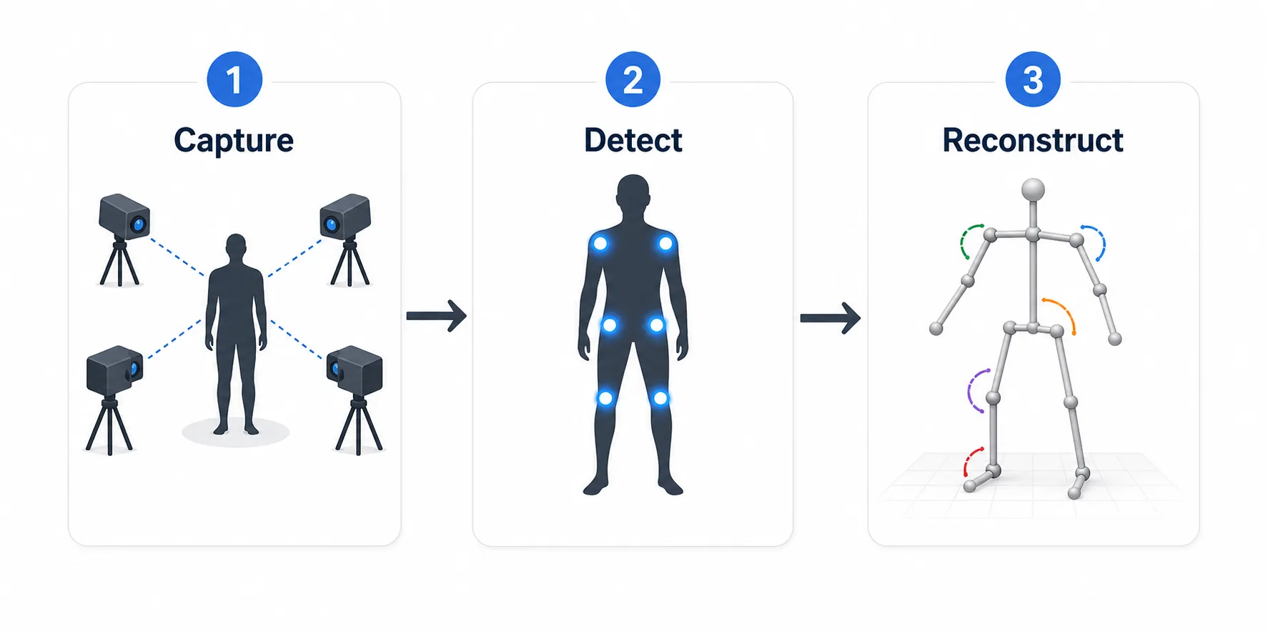 Diagram of the markerless motion capture pipeline: Capture with cameras, Detect body landmarks, Reconstruct a 3D skeleton