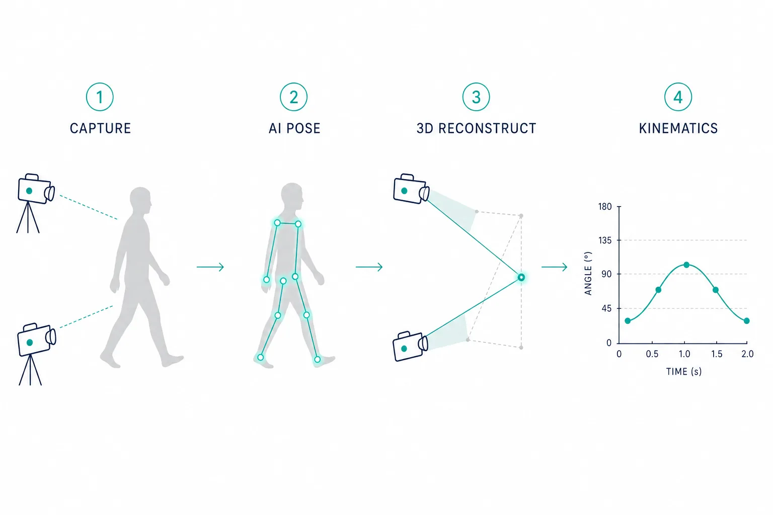 Diagram showing the markerless motion capture pipeline: video capture, AI pose estimation, 3D reconstruction, and kinematics output