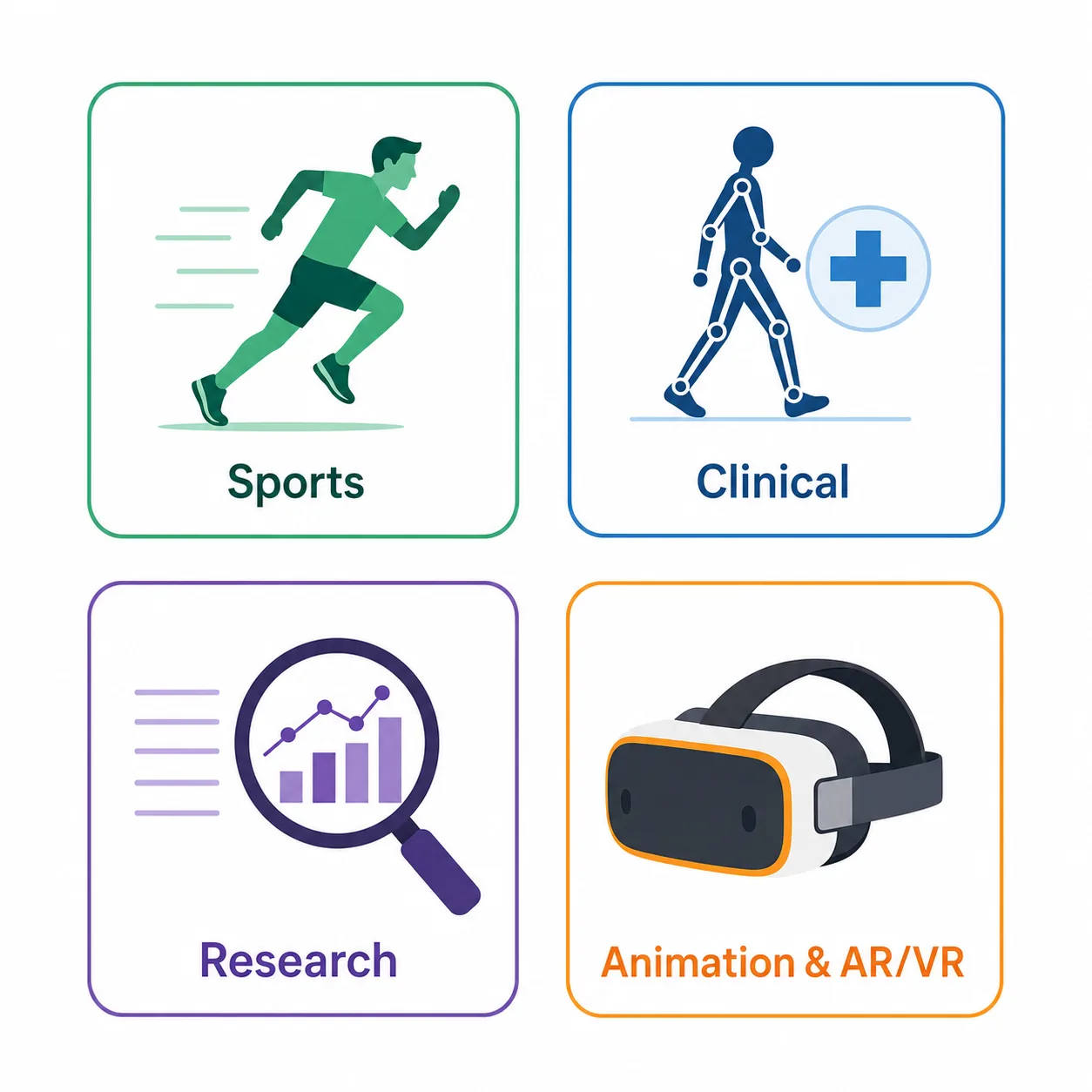 Infographic showing four uses of markerless motion capture: sports, clinical rehabilitation, research, and animation with AR and VR