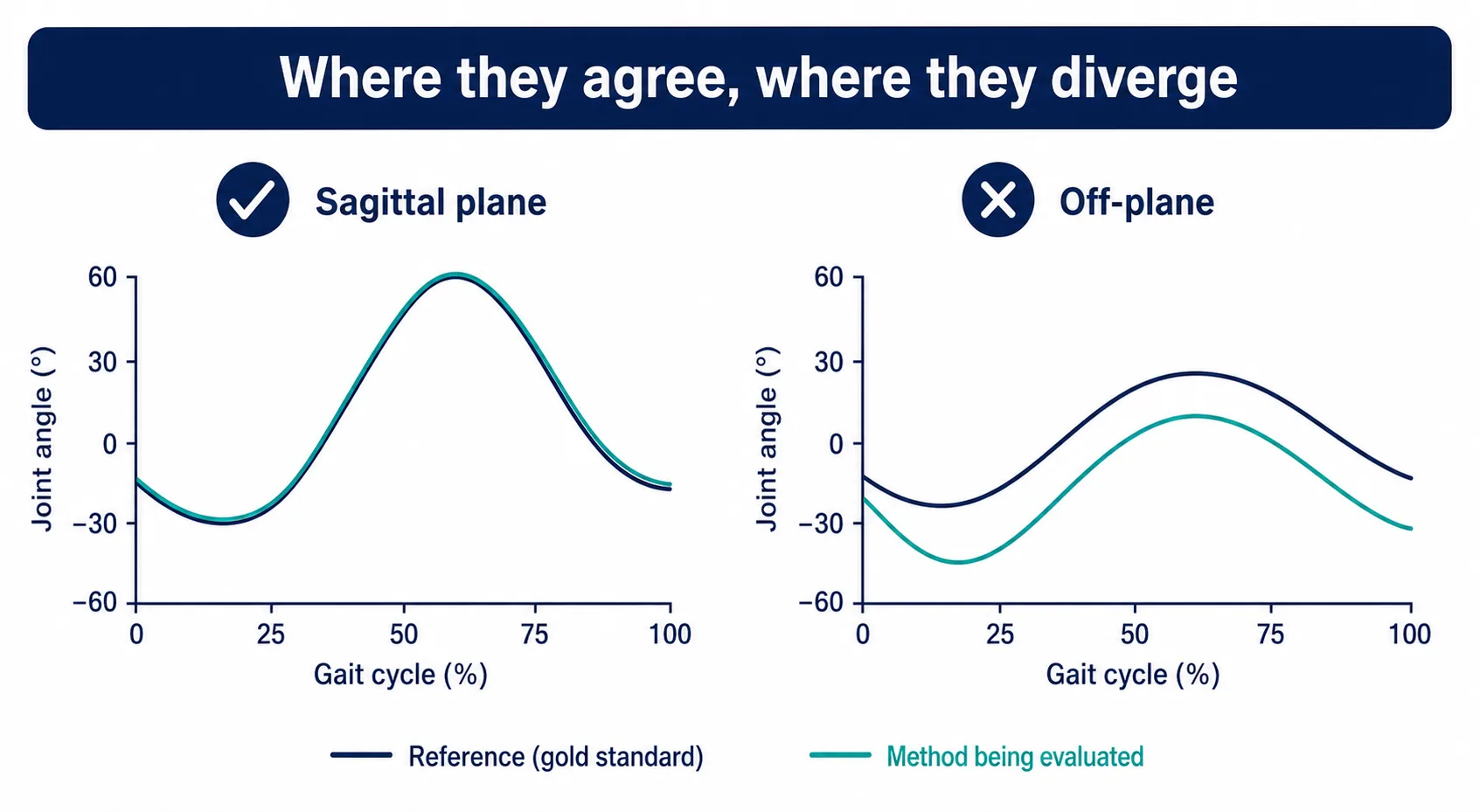 Infographic showing markerless and marker-based joint-angle curves agreeing on the sagittal plane but diverging on off-plane measures