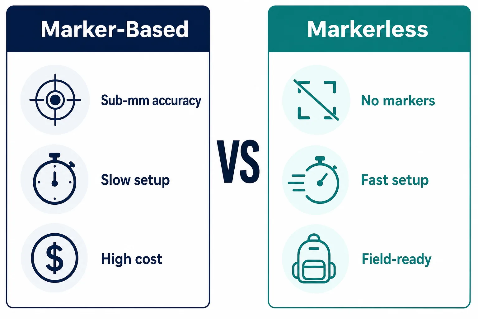 Side-by-side comparison of marker-based versus markerless motion capture across accuracy, setup and cost