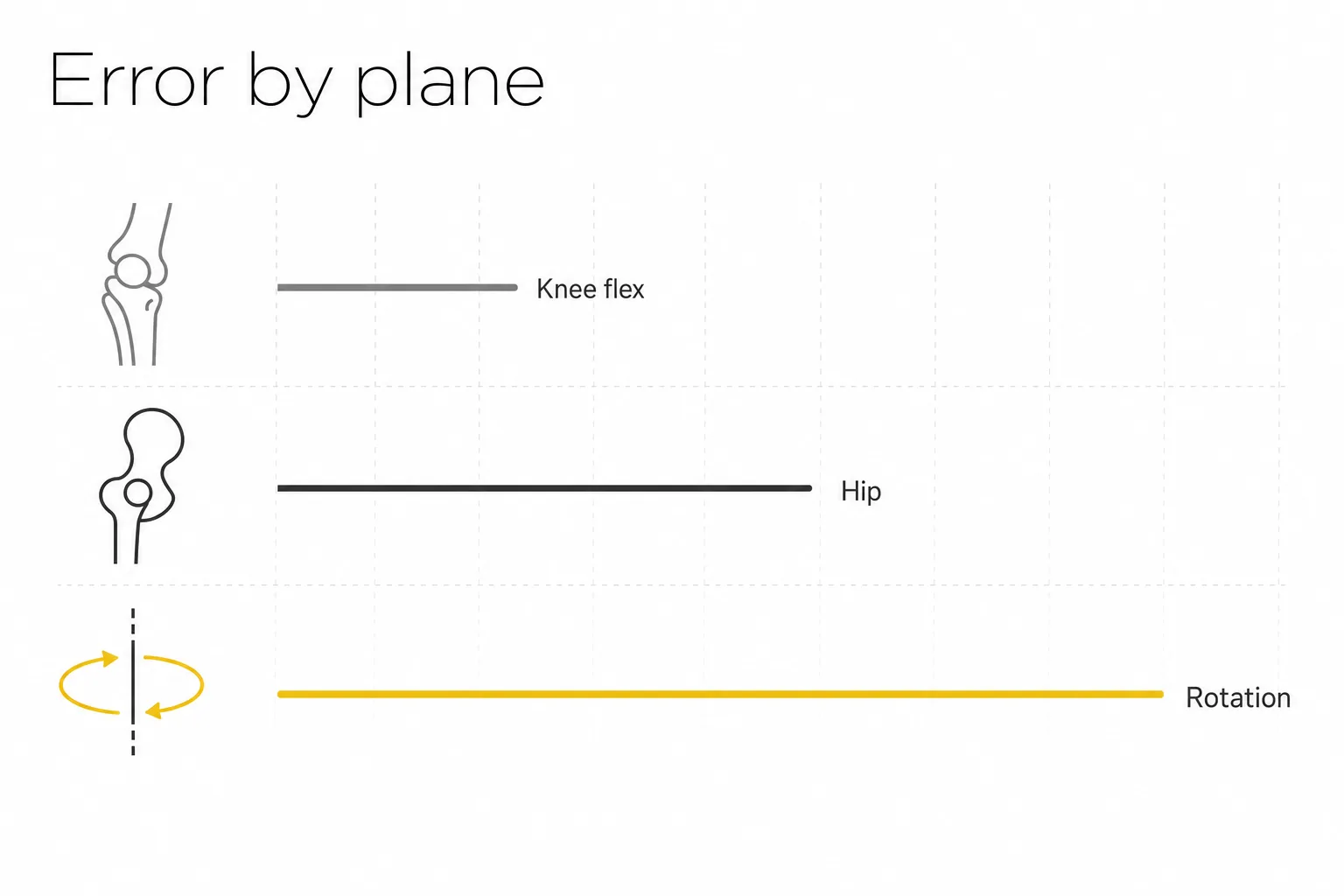 Flat-vector bar scale showing smallest measurement error for knee flexion, larger for hip, largest for rotation