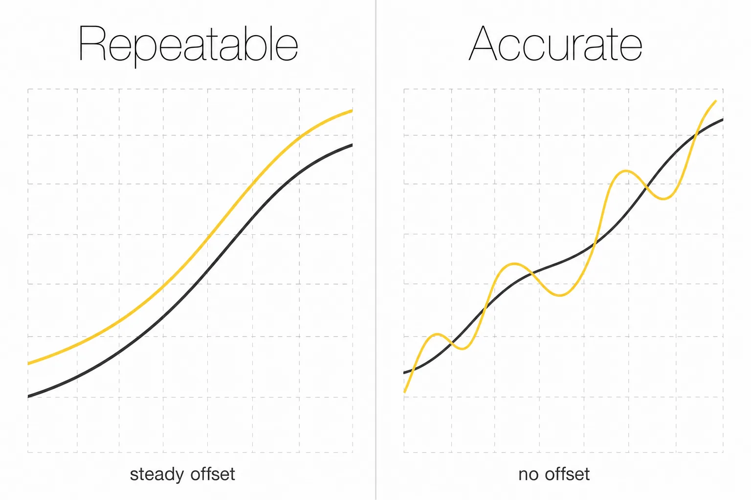 Two-panel comparison: a repeatable system with a constant offset versus an accurate system with scattered agreement
