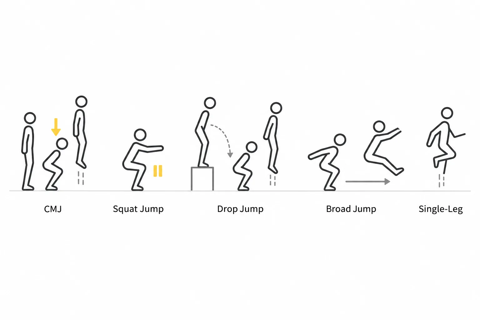 Five jump tests shown side by side: countermovement jump, squat jump, drop jump from a box, standing broad jump, and single-leg jump