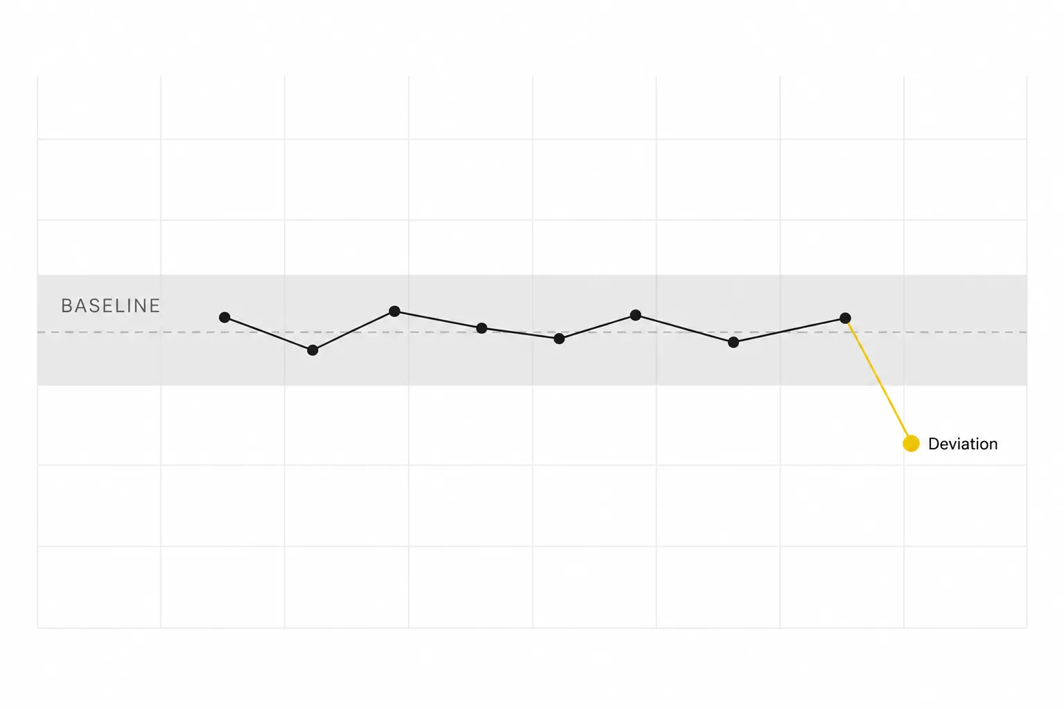 Line graph of one athlete's retest results staying inside their personal baseline band until the latest test drops below the baseline, highlighted in yellow as a deviation