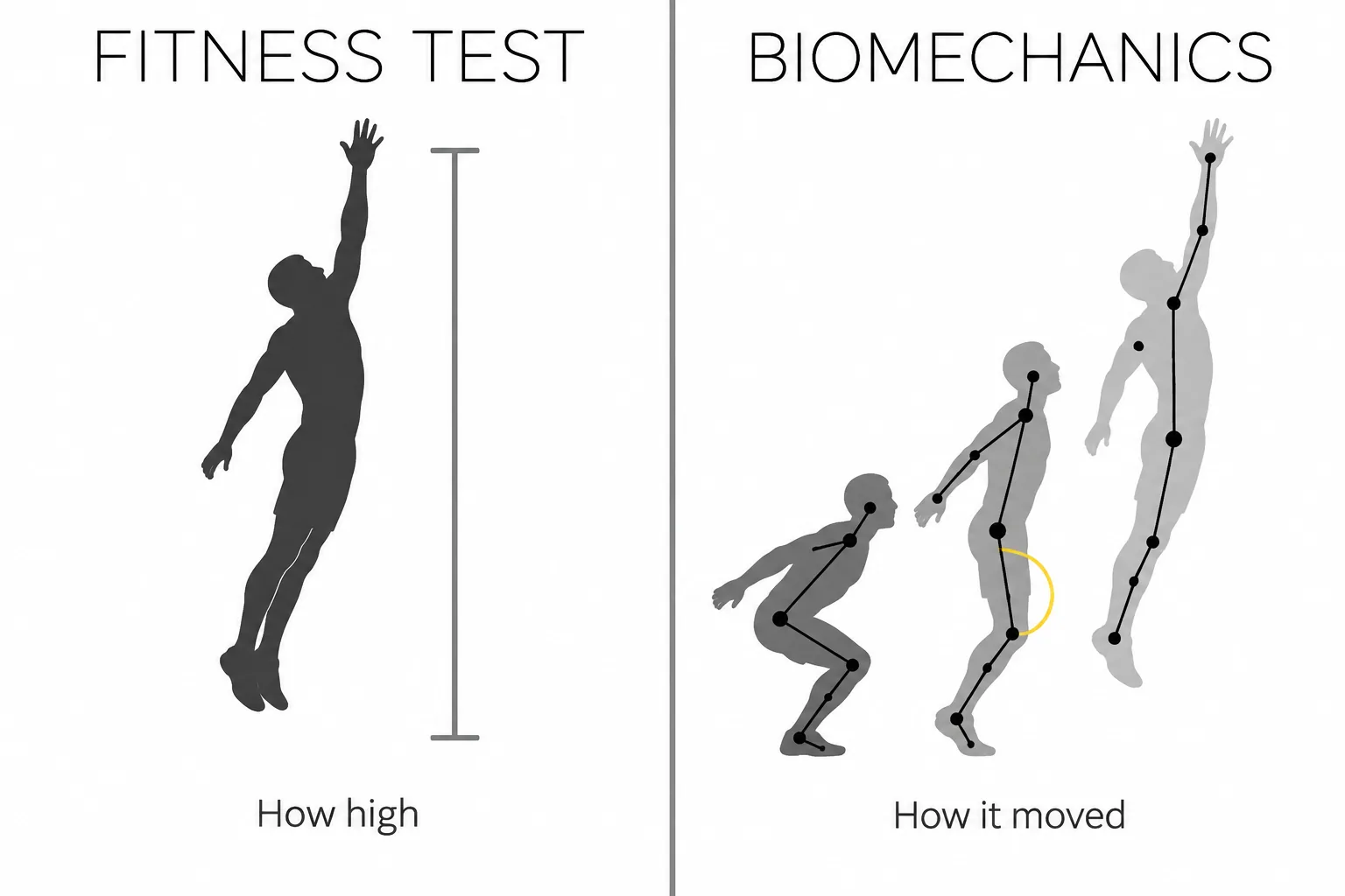 Side-by-side comparison: a fitness test records only how high the athlete jumped, while a biomechanical assessment tracks joint positions through each phase of the jump