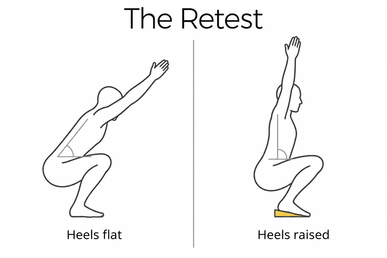 Side-by-side figures comparing an overhead squat with heels flat, showing forward lean, against the heels-raised retest, where the torso and arms stay more upright and point to ankle range as a likely
