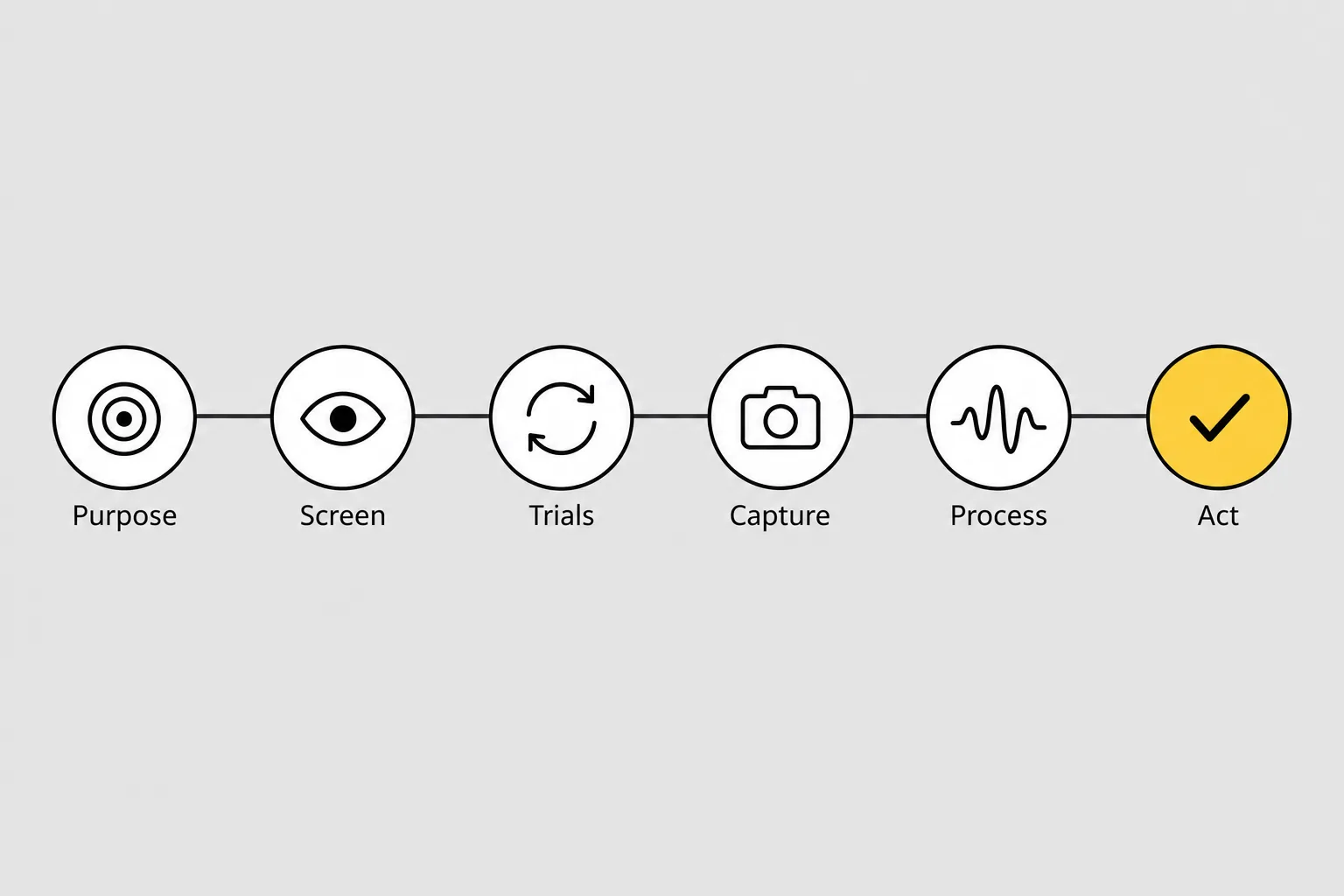 Six-step process diagram of a biomechanical assessment: purpose, screening, recorded trials, capture, processing and action, with the final action step highlighted