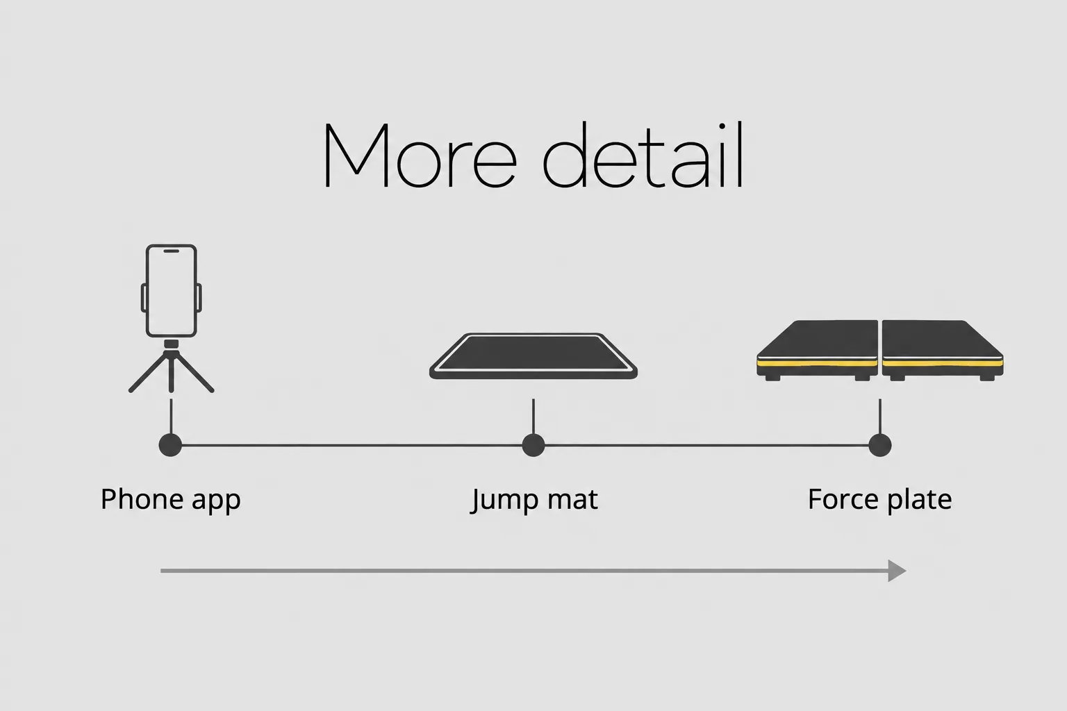 Spectrum of countermovement jump testing equipment from phone app to jump mat to force plate, increasing in detail