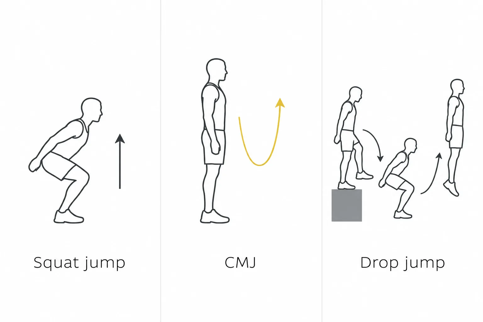 Three-panel comparison of a squat jump from a static squat, a countermovement jump with a fast dip and rebound, and a drop jump off a box