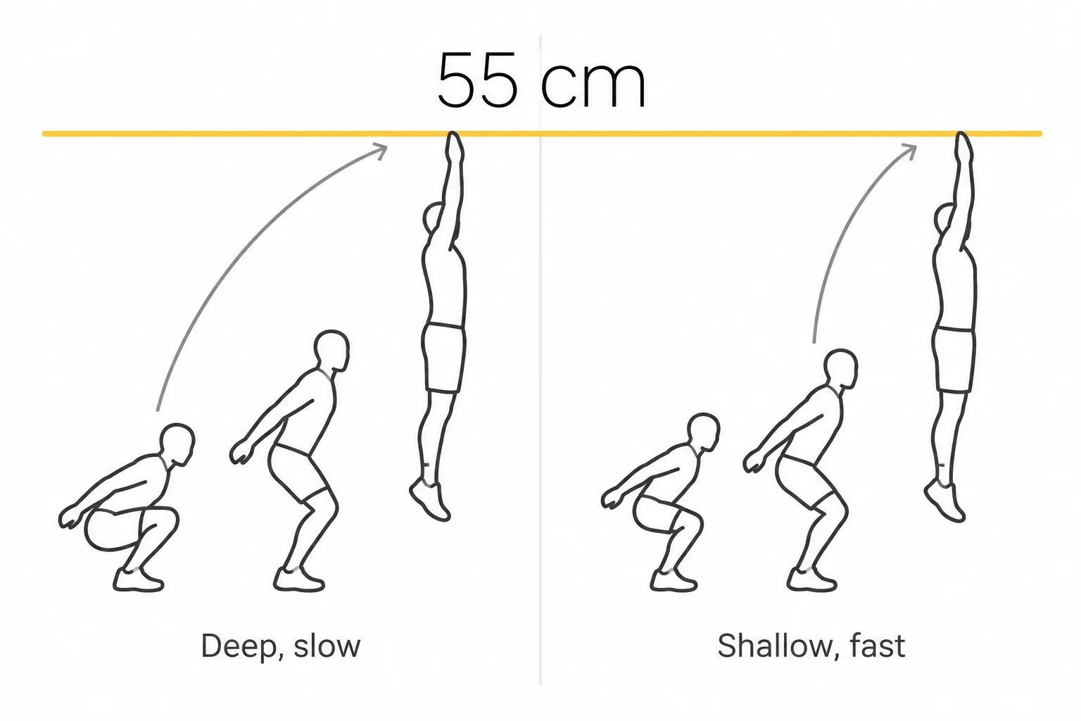 Two athletes reach the same 55 cm jump height, one using a deep, slow dip and the other a shallow, fast dip